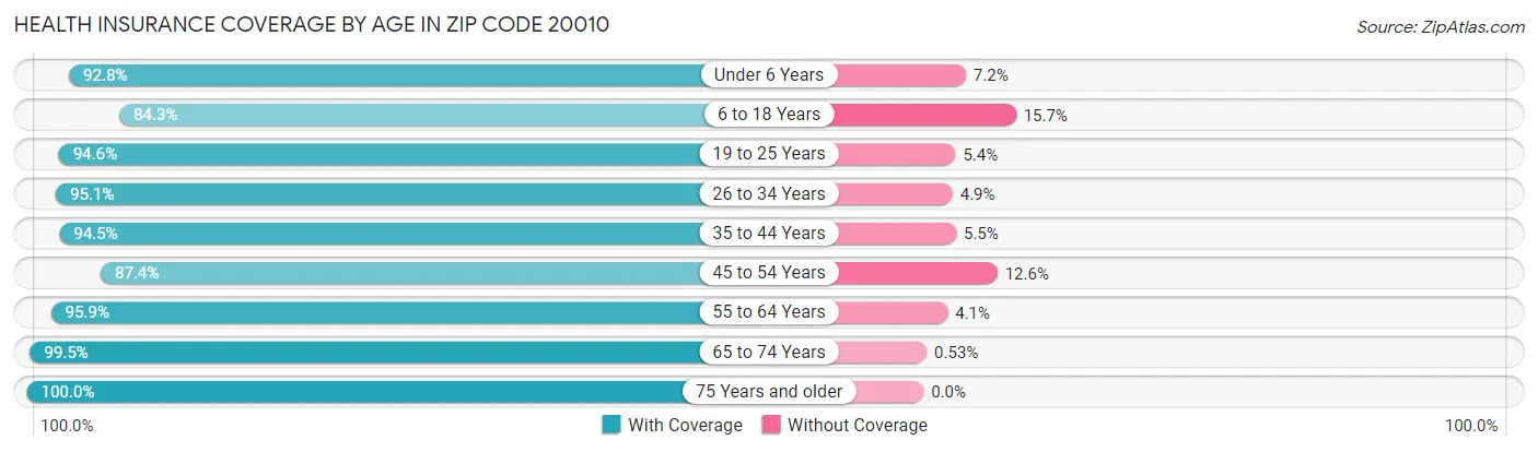 Health Insurance Coverage by Age in Zip Code 20010