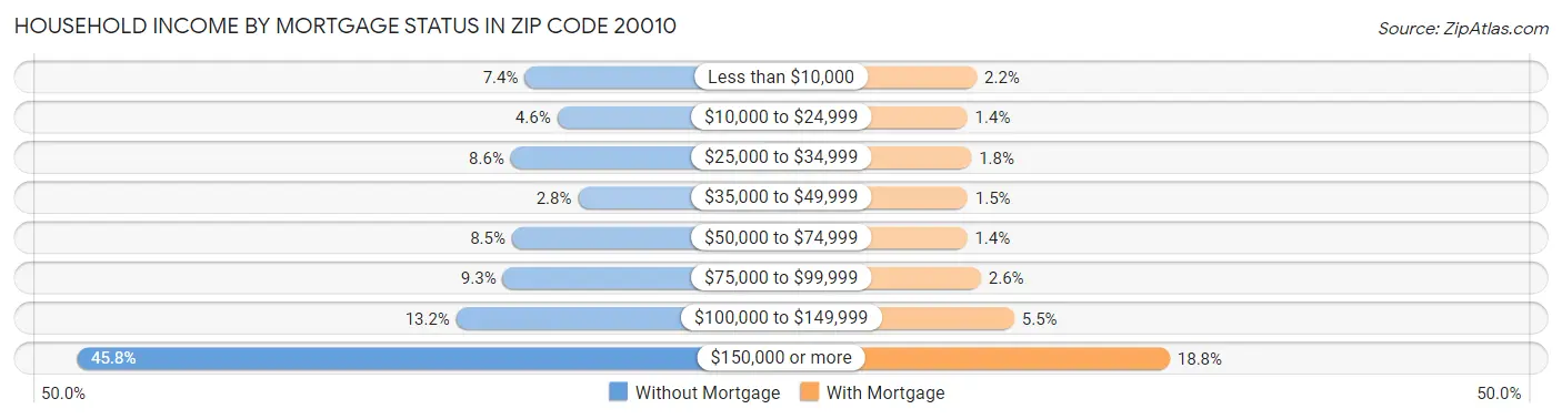 Household Income by Mortgage Status in Zip Code 20010