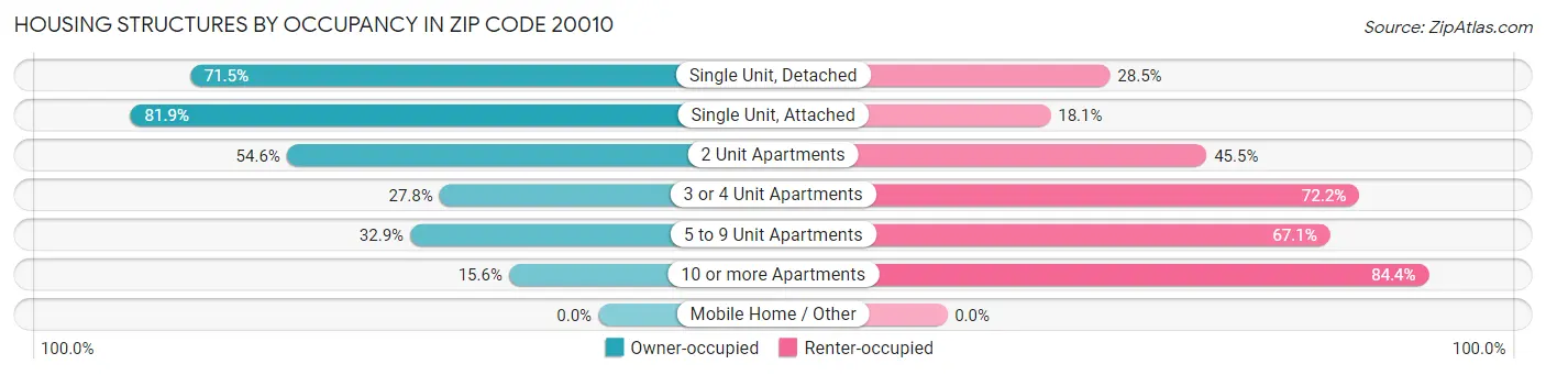 Housing Structures by Occupancy in Zip Code 20010