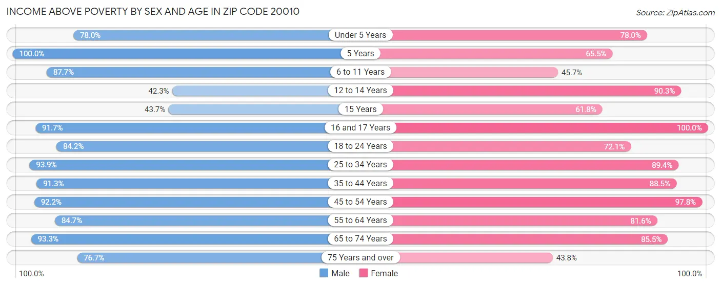 Income Above Poverty by Sex and Age in Zip Code 20010