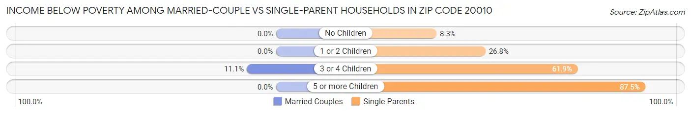 Income Below Poverty Among Married-Couple vs Single-Parent Households in Zip Code 20010