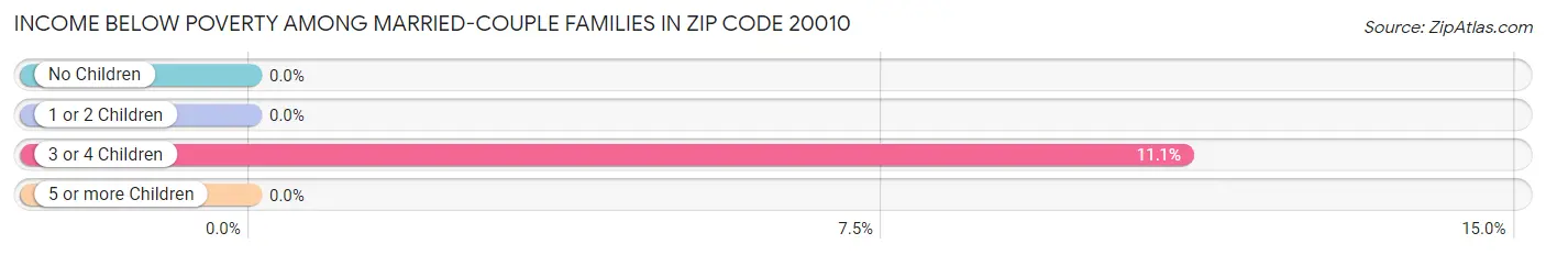 Income Below Poverty Among Married-Couple Families in Zip Code 20010