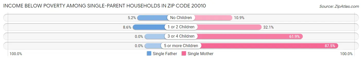 Income Below Poverty Among Single-Parent Households in Zip Code 20010