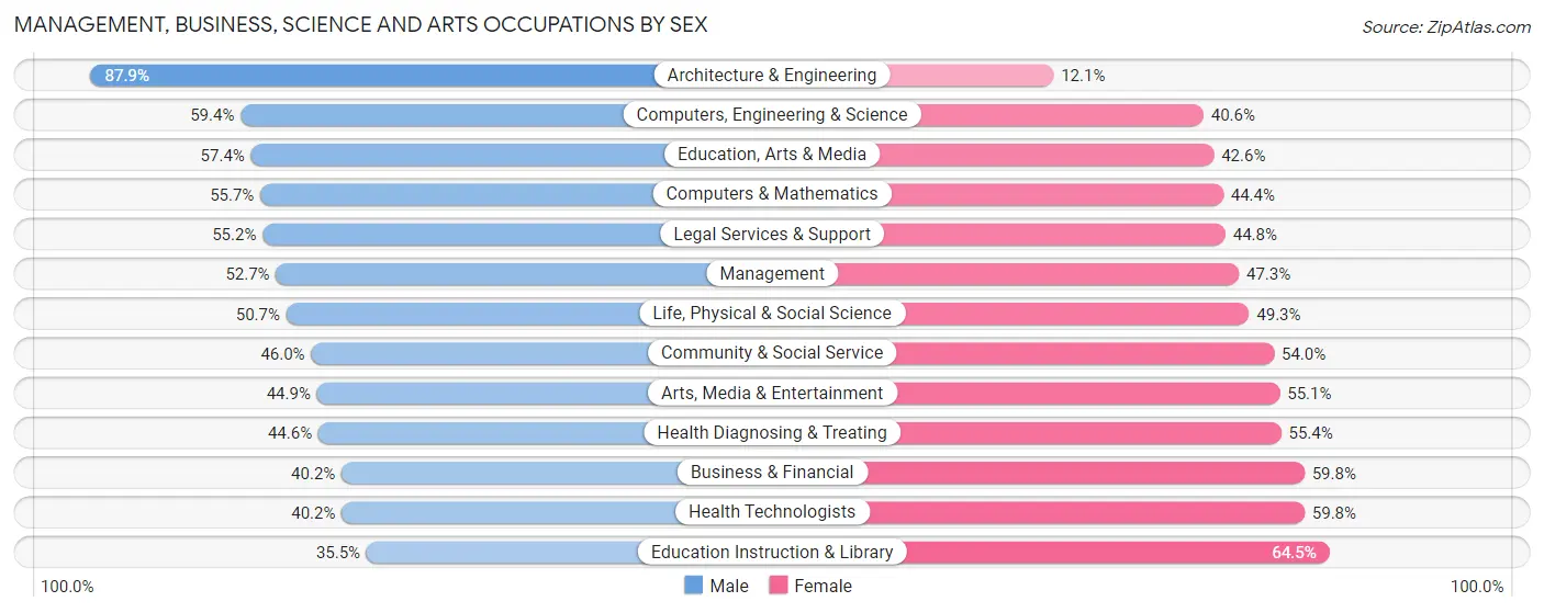 Management, Business, Science and Arts Occupations by Sex in Zip Code 20010