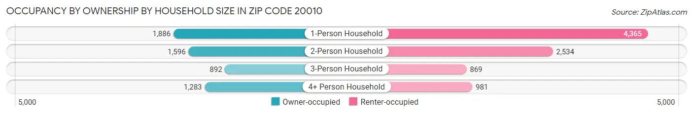 Occupancy by Ownership by Household Size in Zip Code 20010