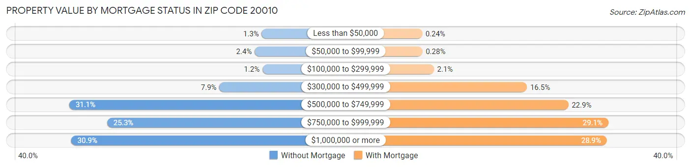 Property Value by Mortgage Status in Zip Code 20010