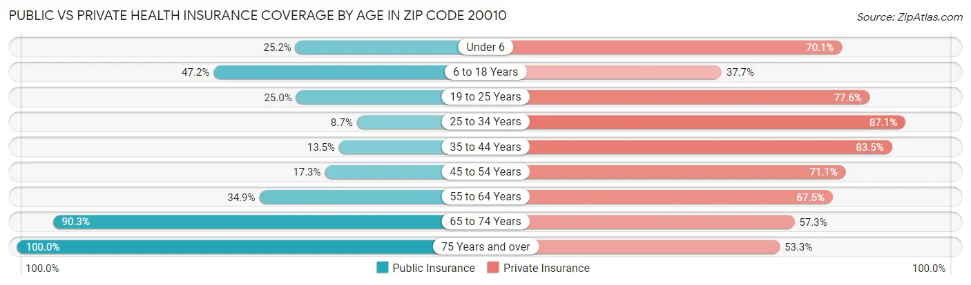 Public vs Private Health Insurance Coverage by Age in Zip Code 20010