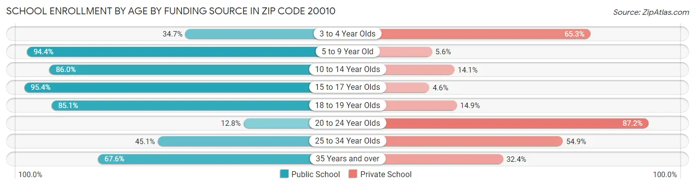 School Enrollment by Age by Funding Source in Zip Code 20010