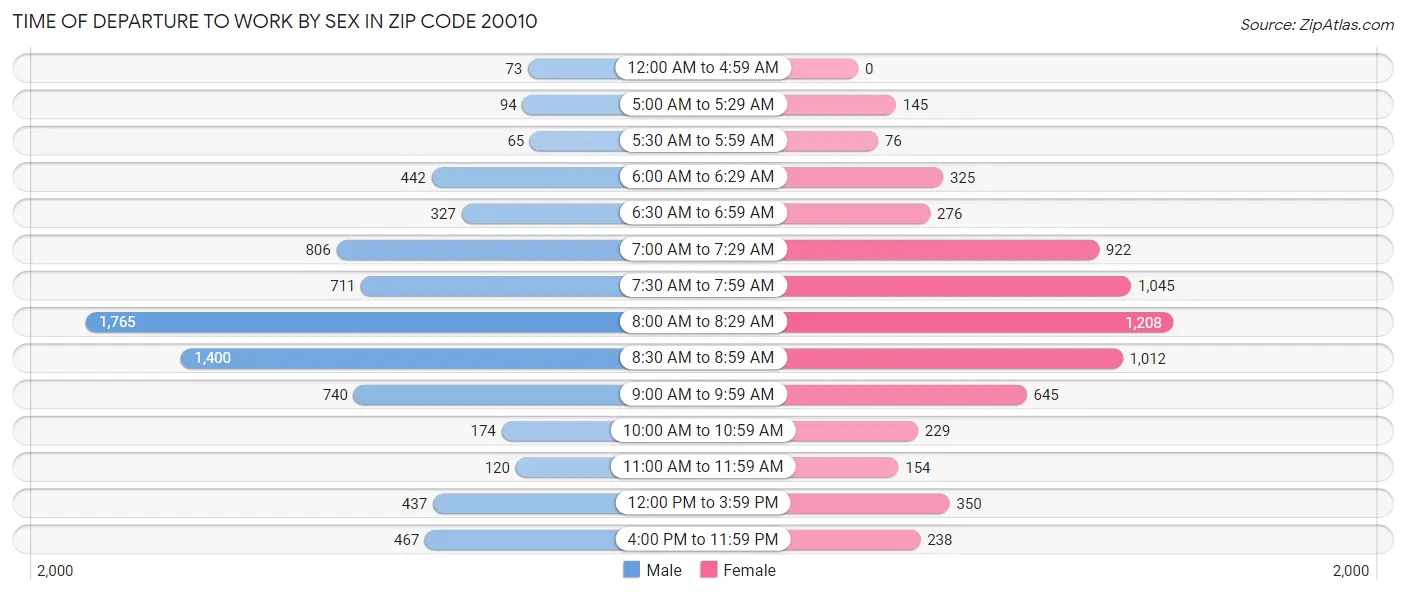 Time of Departure to Work by Sex in Zip Code 20010