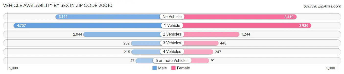Vehicle Availability by Sex in Zip Code 20010