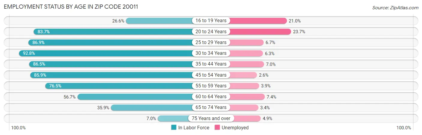 Employment Status by Age in Zip Code 20011