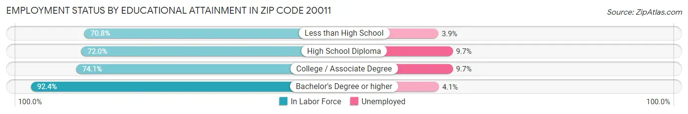 Employment Status by Educational Attainment in Zip Code 20011