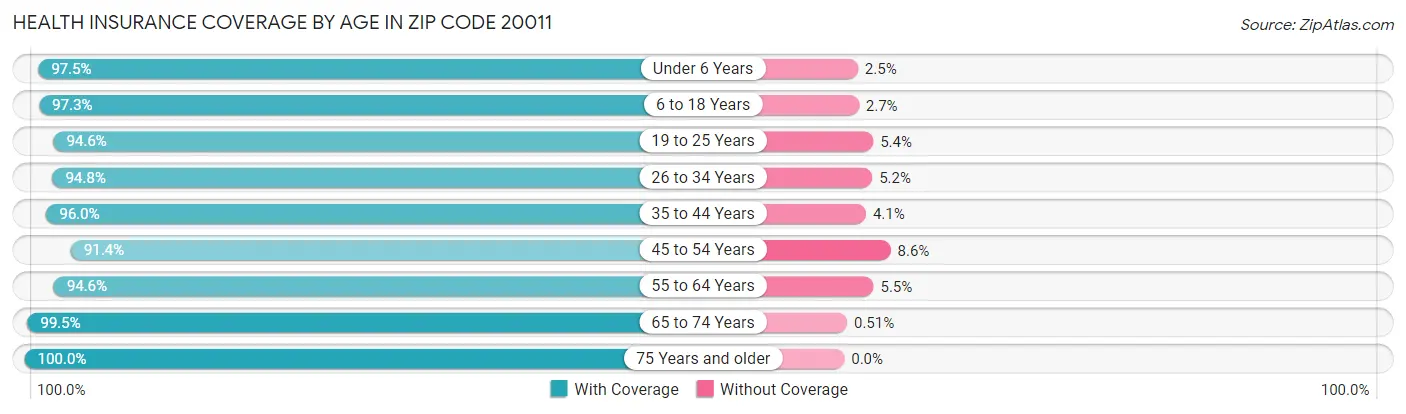Health Insurance Coverage by Age in Zip Code 20011