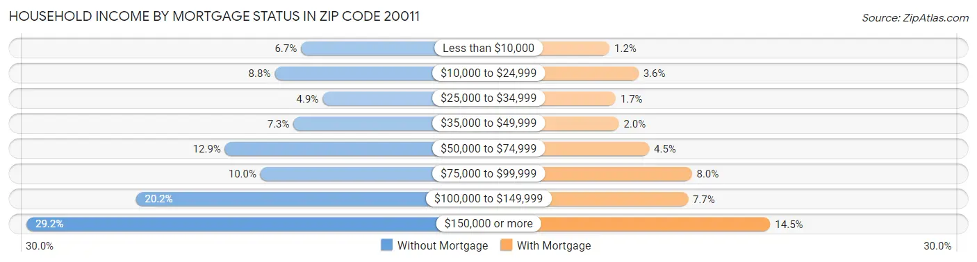 Household Income by Mortgage Status in Zip Code 20011