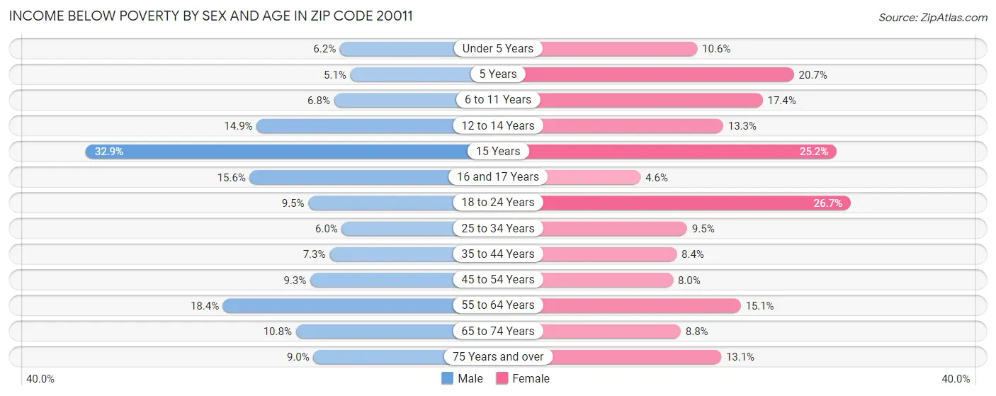 Income Below Poverty by Sex and Age in Zip Code 20011