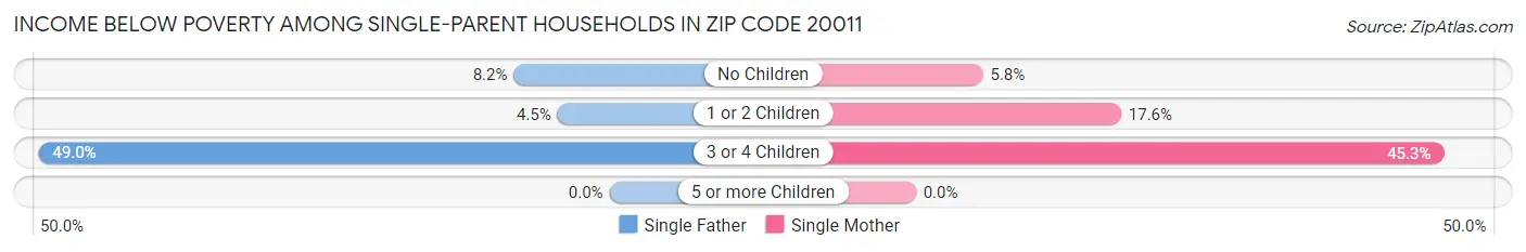 Income Below Poverty Among Single-Parent Households in Zip Code 20011