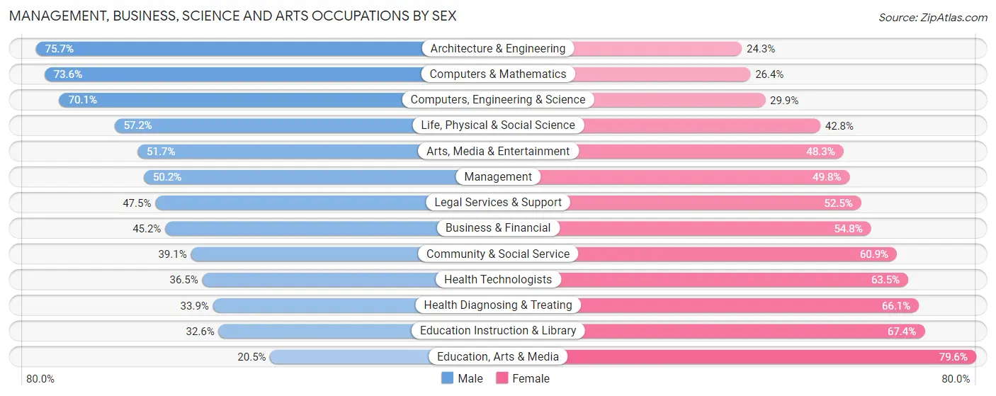 Management, Business, Science and Arts Occupations by Sex in Zip Code 20011