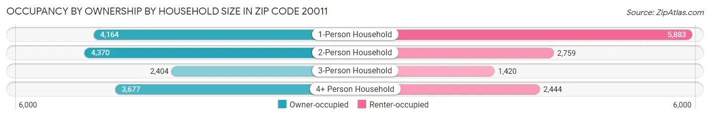 Occupancy by Ownership by Household Size in Zip Code 20011