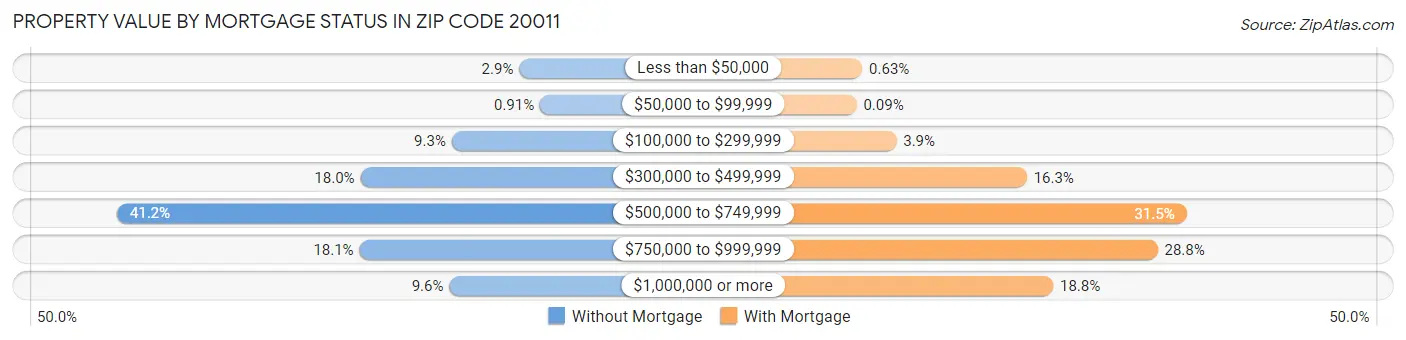 Property Value by Mortgage Status in Zip Code 20011