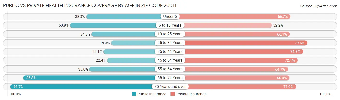 Public vs Private Health Insurance Coverage by Age in Zip Code 20011