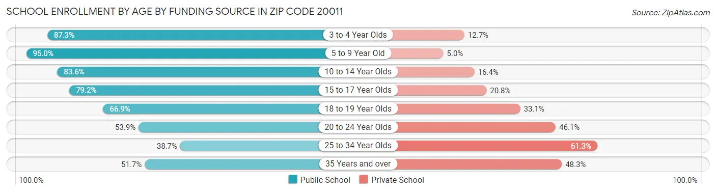 School Enrollment by Age by Funding Source in Zip Code 20011