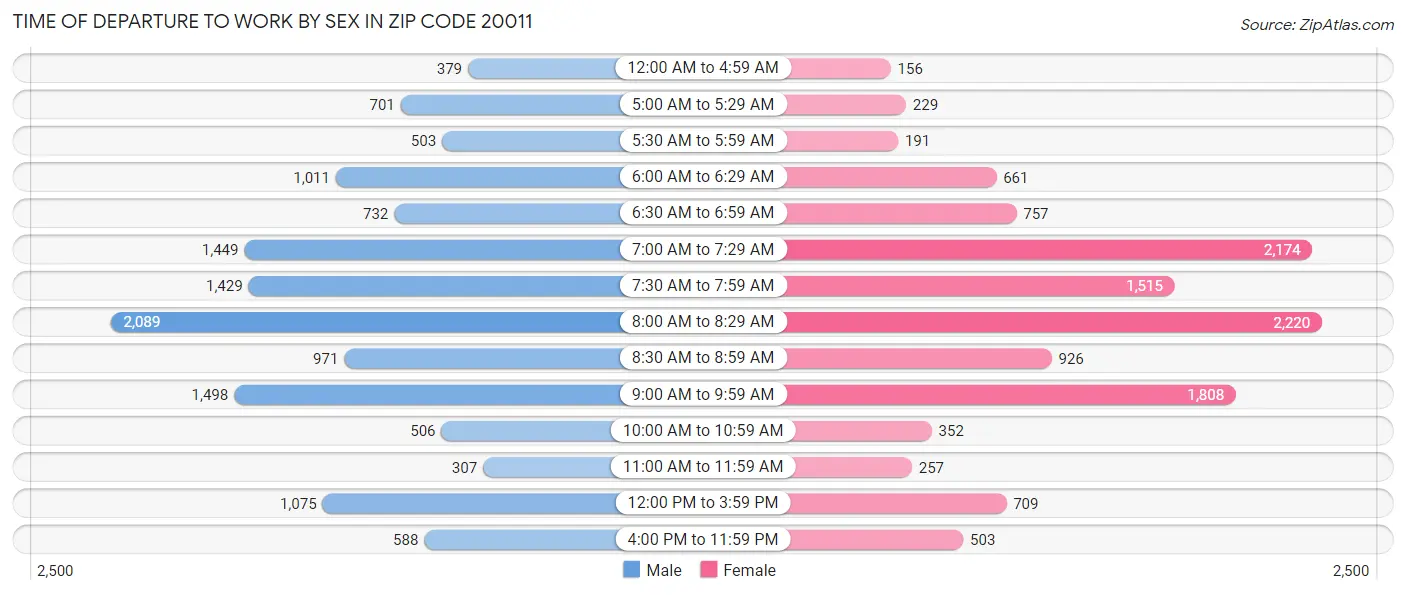 Time of Departure to Work by Sex in Zip Code 20011