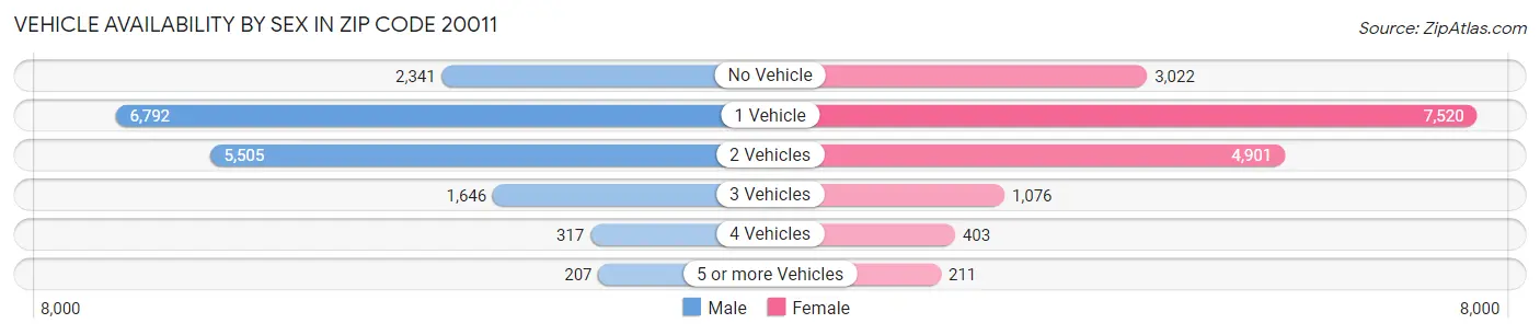 Vehicle Availability by Sex in Zip Code 20011