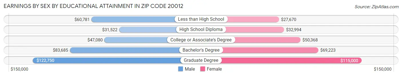 Earnings by Sex by Educational Attainment in Zip Code 20012