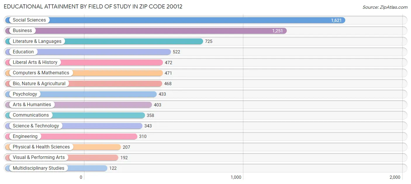 Educational Attainment by Field of Study in Zip Code 20012