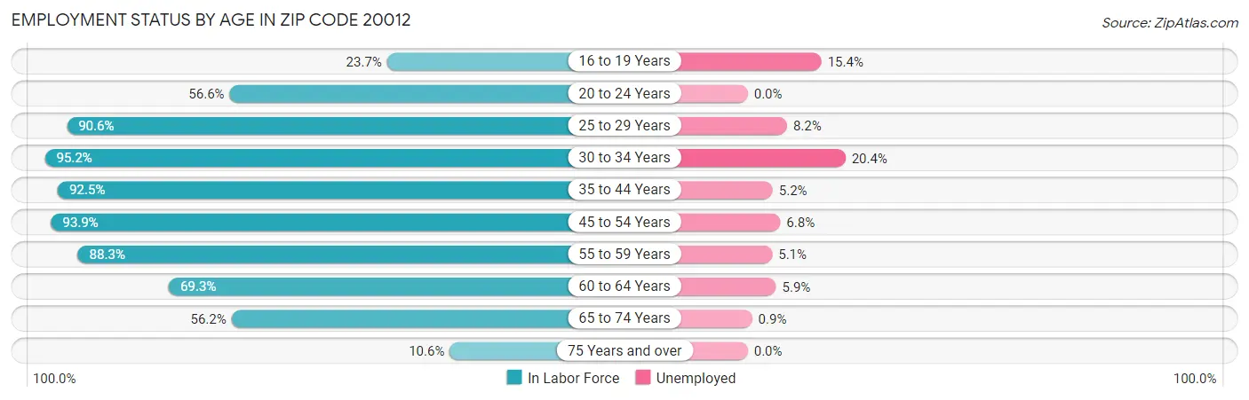 Employment Status by Age in Zip Code 20012