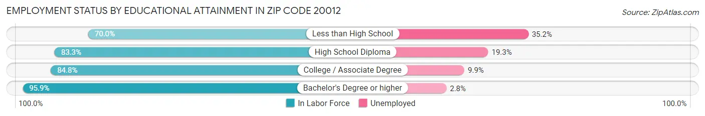 Employment Status by Educational Attainment in Zip Code 20012