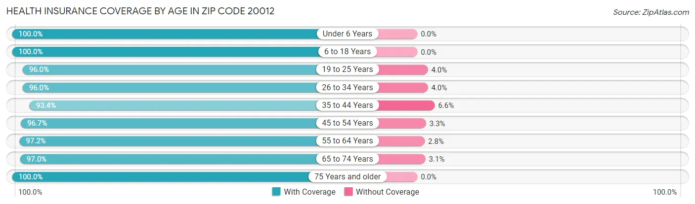 Health Insurance Coverage by Age in Zip Code 20012