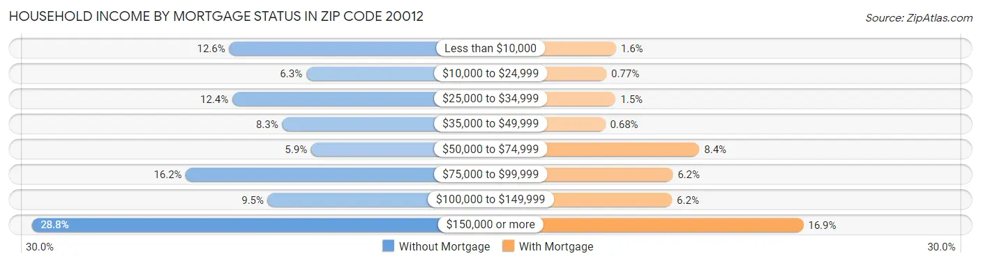 Household Income by Mortgage Status in Zip Code 20012