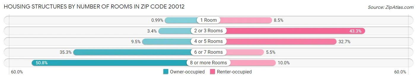 Housing Structures by Number of Rooms in Zip Code 20012