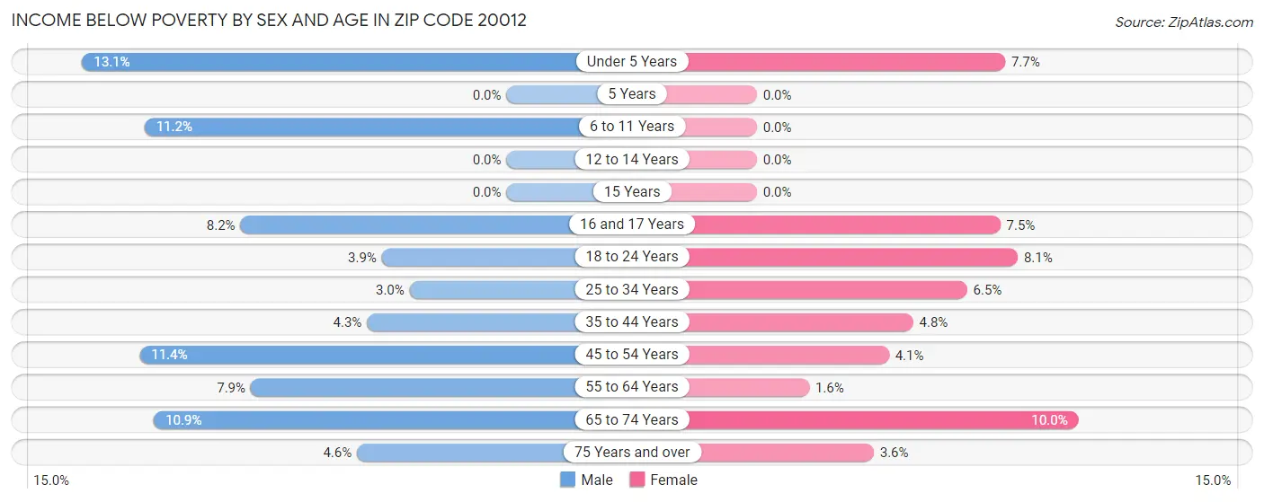 Income Below Poverty by Sex and Age in Zip Code 20012