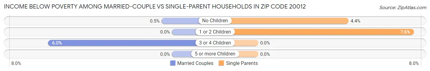 Income Below Poverty Among Married-Couple vs Single-Parent Households in Zip Code 20012