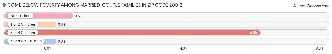 Income Below Poverty Among Married-Couple Families in Zip Code 20012