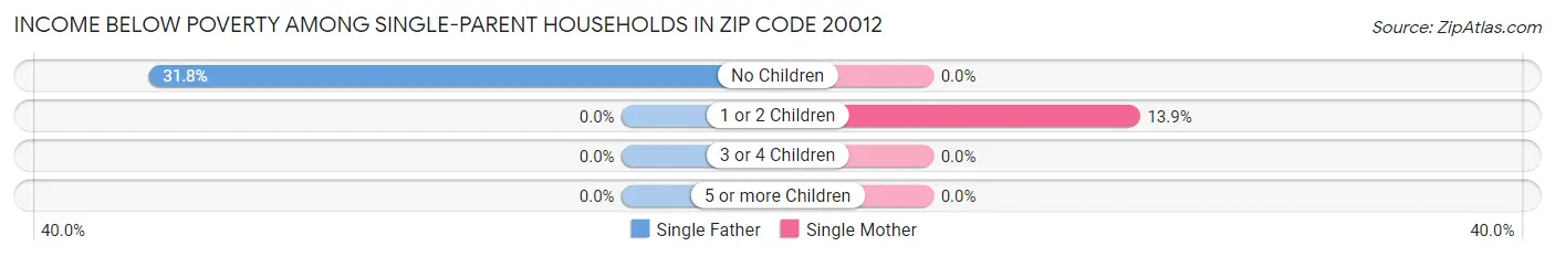 Income Below Poverty Among Single-Parent Households in Zip Code 20012