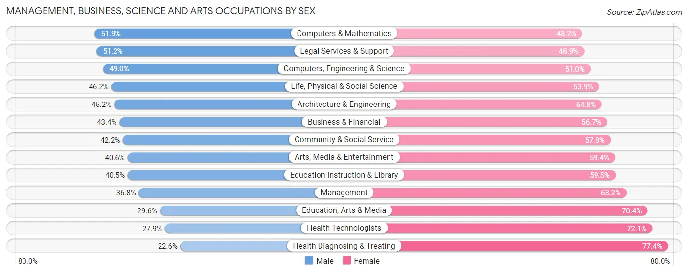 Management, Business, Science and Arts Occupations by Sex in Zip Code 20012