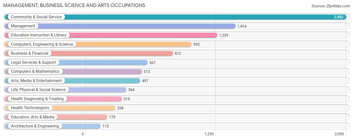 Management, Business, Science and Arts Occupations in Zip Code 20012