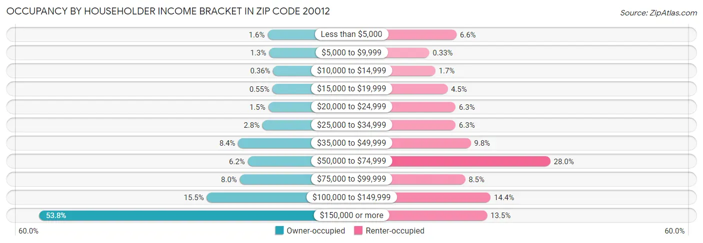 Occupancy by Householder Income Bracket in Zip Code 20012