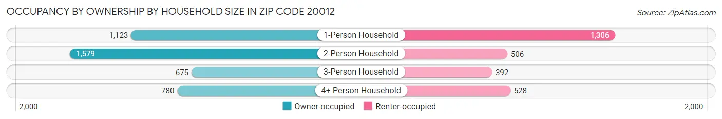 Occupancy by Ownership by Household Size in Zip Code 20012