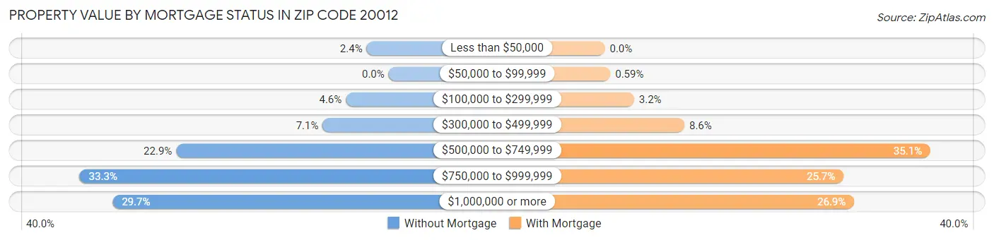 Property Value by Mortgage Status in Zip Code 20012