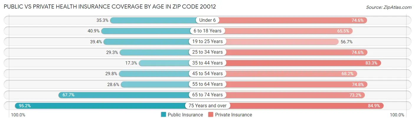Public vs Private Health Insurance Coverage by Age in Zip Code 20012