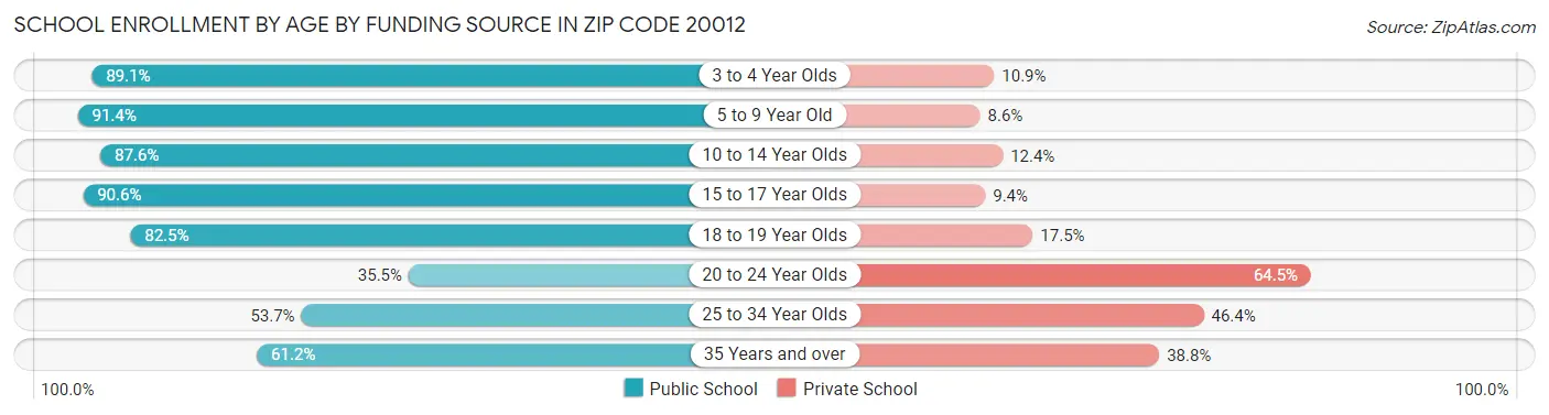 School Enrollment by Age by Funding Source in Zip Code 20012