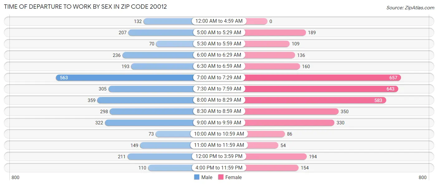 Time of Departure to Work by Sex in Zip Code 20012