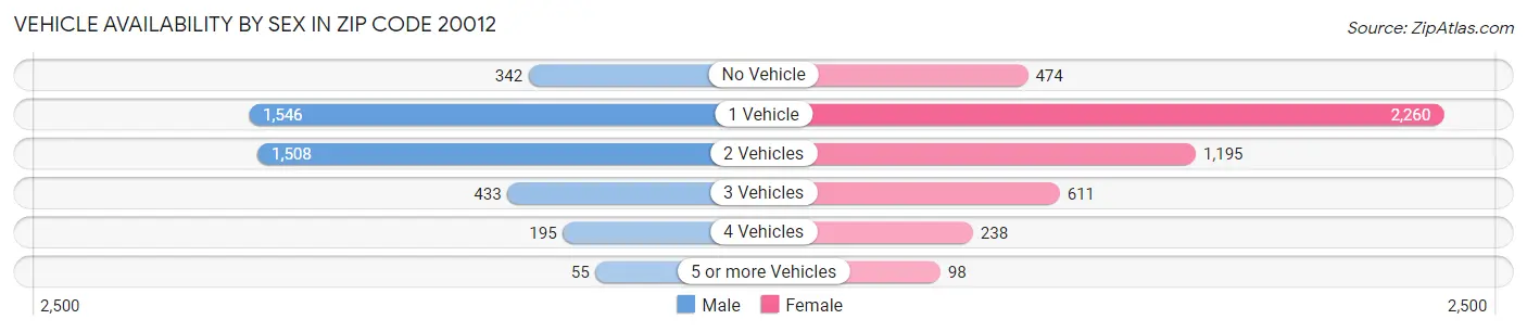 Vehicle Availability by Sex in Zip Code 20012
