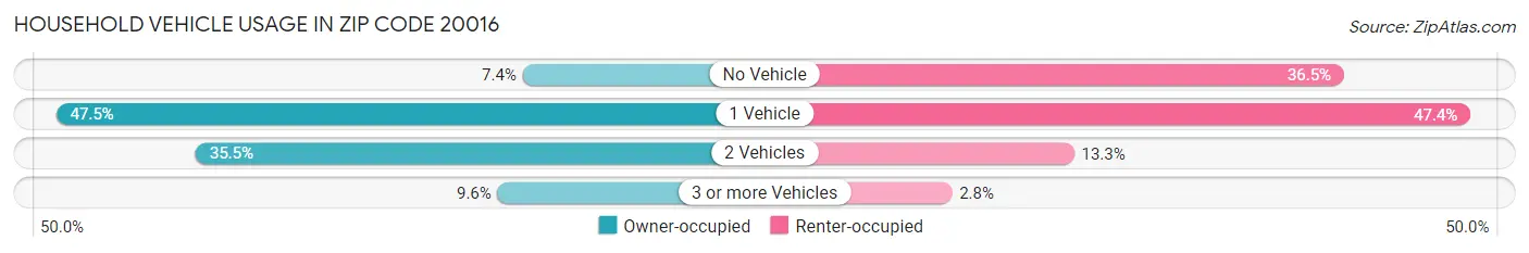 Household Vehicle Usage in Zip Code 20016