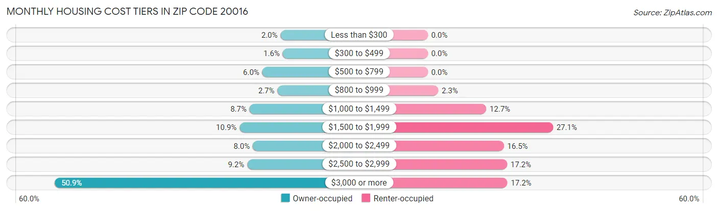 Monthly Housing Cost Tiers in Zip Code 20016