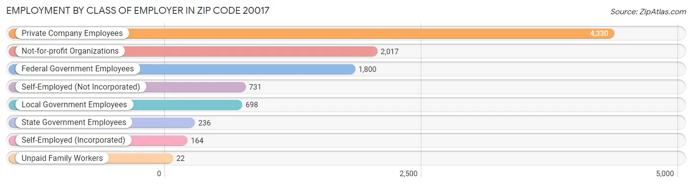 Employment by Class of Employer in Zip Code 20017